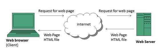 diagram of the world wide web
